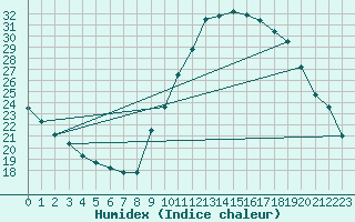 Courbe de l'humidex pour Embrun (05)
