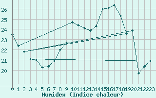 Courbe de l'humidex pour Cuenca