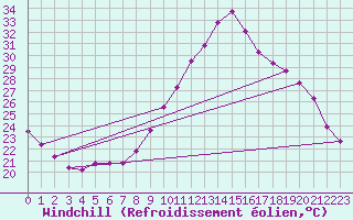 Courbe du refroidissement olien pour Bordeaux (33)