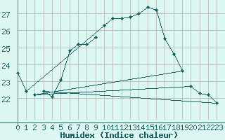 Courbe de l'humidex pour Hadera Port