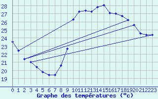 Courbe de tempratures pour Agde (34)