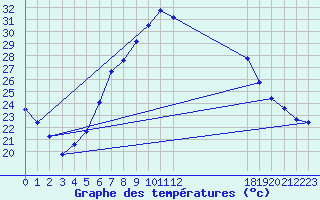 Courbe de tempratures pour Krems