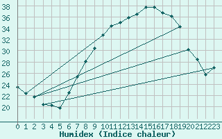 Courbe de l'humidex pour Vitigudino