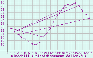 Courbe du refroidissement olien pour Villacoublay (78)