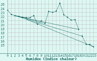 Courbe de l'humidex pour Hereford/Credenhill