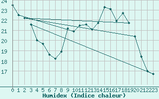 Courbe de l'humidex pour Nancy - Ochey (54)