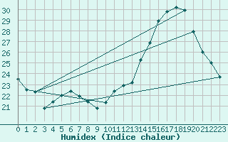 Courbe de l'humidex pour Dax (40)