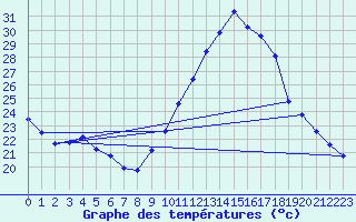 Courbe de tempratures pour Millau (12)