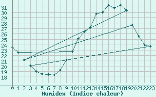 Courbe de l'humidex pour Concoules - La Bise (30)
