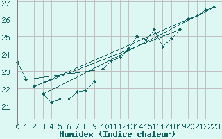 Courbe de l'humidex pour Drogden