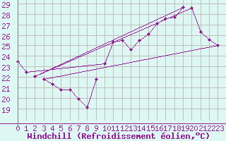 Courbe du refroidissement olien pour Cap Ferret (33)