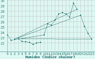 Courbe de l'humidex pour Dijon / Longvic (21)
