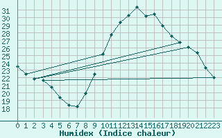 Courbe de l'humidex pour Woluwe-Saint-Pierre (Be)