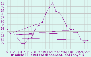 Courbe du refroidissement olien pour Michelstadt-Vielbrunn