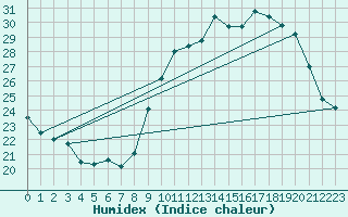 Courbe de l'humidex pour Ernage (Be)