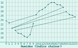 Courbe de l'humidex pour La Beaume (05)