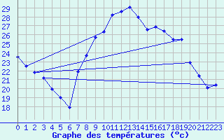 Courbe de tempratures pour Hinojosa Del Duque