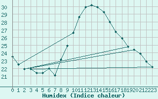 Courbe de l'humidex pour Hoek Van Holland