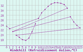 Courbe du refroidissement olien pour Zamora