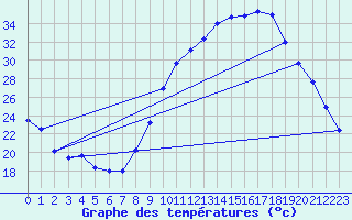 Courbe de tempratures pour Angoulme - Brie Champniers (16)