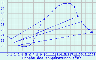 Courbe de tempratures pour Sariena, Depsito agua