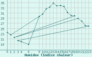 Courbe de l'humidex pour Bizerte