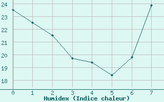 Courbe de l'humidex pour Alicante