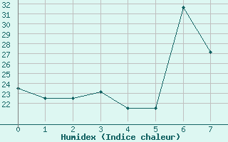 Courbe de l'humidex pour Gabes