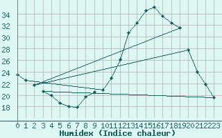 Courbe de l'humidex pour Kernascleden (56)