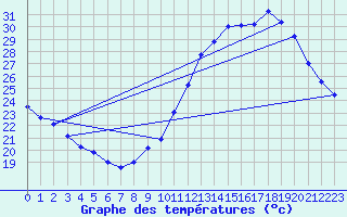 Courbe de tempratures pour Toulouse-Francazal (31)