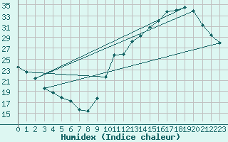 Courbe de l'humidex pour La Baeza (Esp)