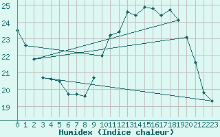 Courbe de l'humidex pour Thorrenc (07)