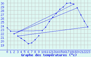 Courbe de tempratures pour Saint-Jean-de-Vedas (34)