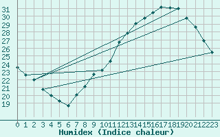 Courbe de l'humidex pour Gand (Be)