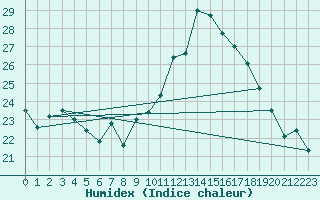 Courbe de l'humidex pour Aubenas - Lanas (07)