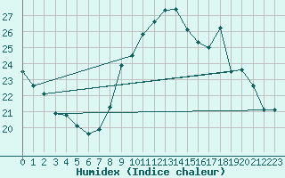 Courbe de l'humidex pour Sallles d'Aude (11)