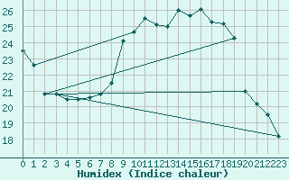 Courbe de l'humidex pour Cap Pertusato (2A)