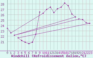 Courbe du refroidissement olien pour Cannes (06)