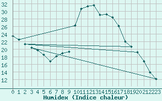 Courbe de l'humidex pour Courdimanche (91)