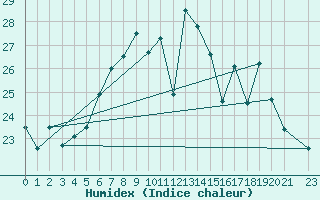 Courbe de l'humidex pour Monte S. Angelo