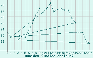 Courbe de l'humidex pour Artern