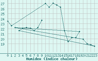 Courbe de l'humidex pour Langres (52) 