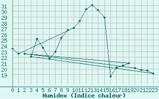Courbe de l'humidex pour Chieming