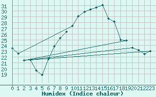 Courbe de l'humidex pour Benson
