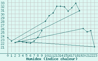 Courbe de l'humidex pour Le Mesnil-Esnard (76)