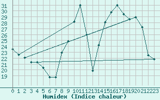 Courbe de l'humidex pour Lhospitalet (46)