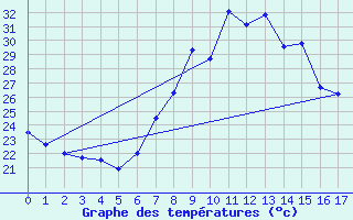 Courbe de tempratures pour Vinars