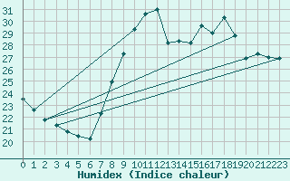Courbe de l'humidex pour Ayamonte