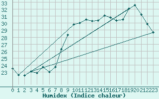 Courbe de l'humidex pour Leucate (11)