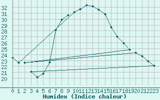 Courbe de l'humidex pour Niksic